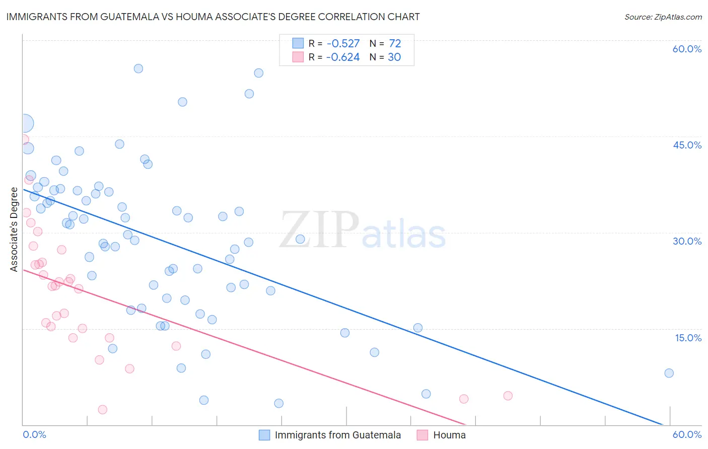 Immigrants from Guatemala vs Houma Associate's Degree