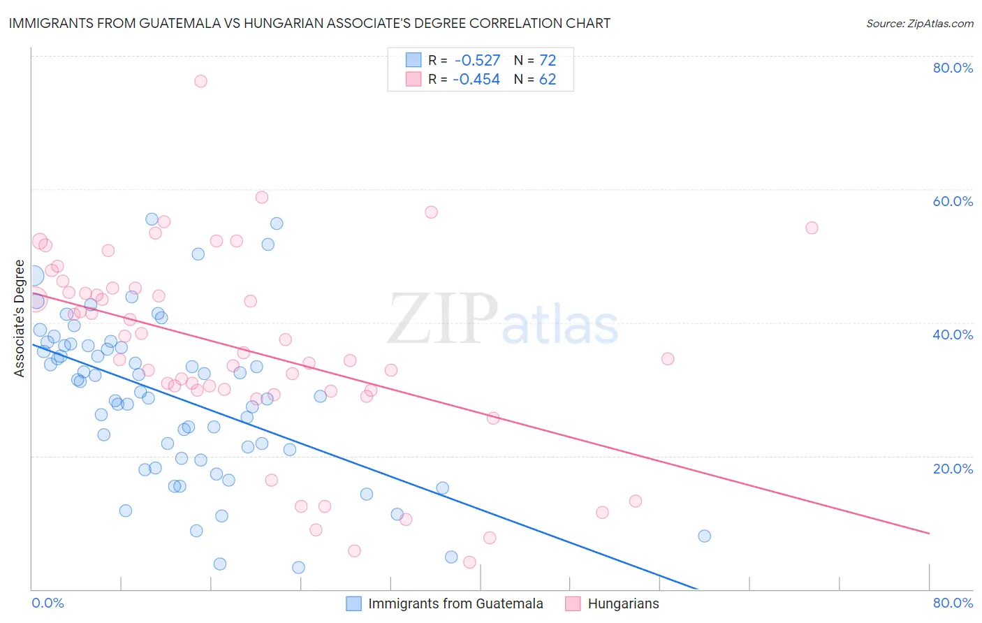 Immigrants from Guatemala vs Hungarian Associate's Degree