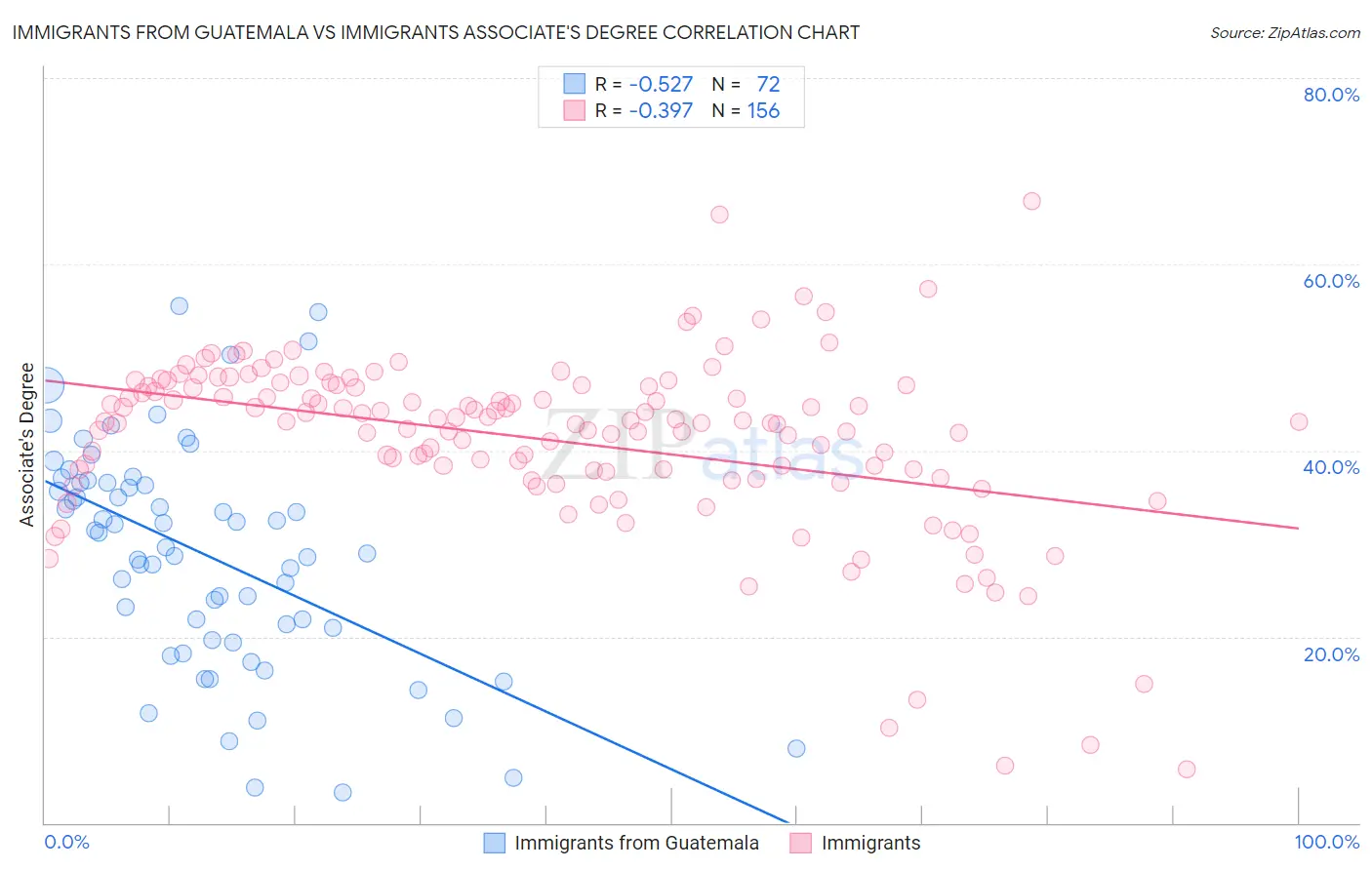 Immigrants from Guatemala vs Immigrants Associate's Degree