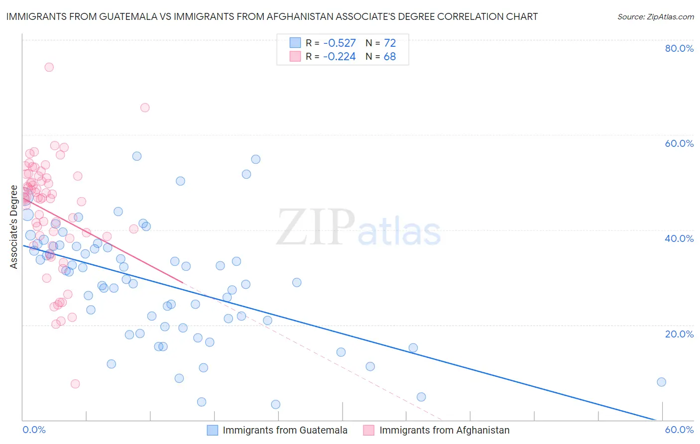 Immigrants from Guatemala vs Immigrants from Afghanistan Associate's Degree