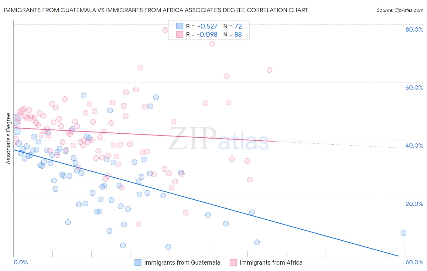 Immigrants from Guatemala vs Immigrants from Africa Associate's Degree