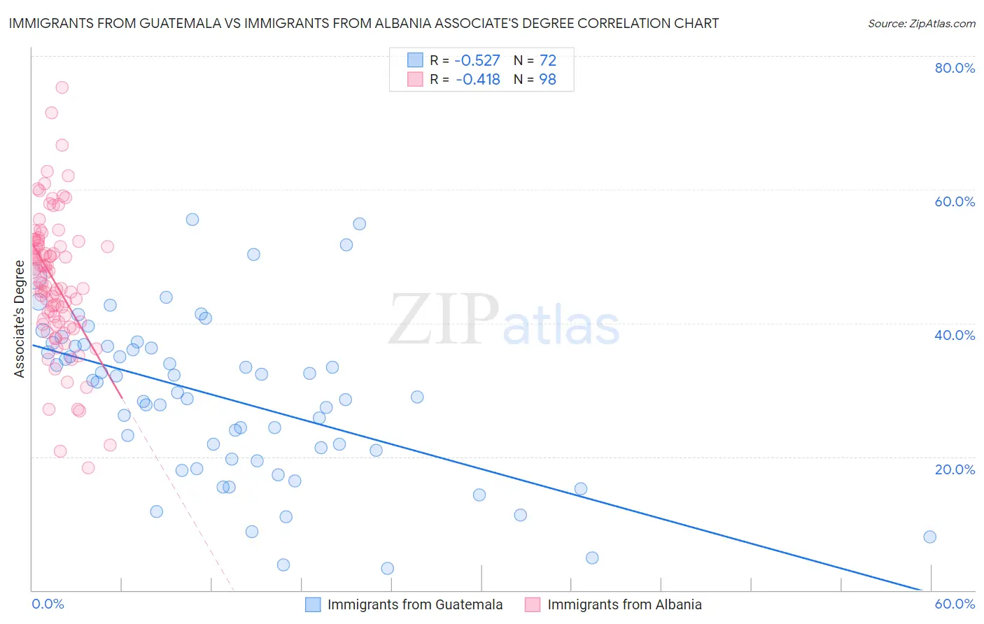 Immigrants from Guatemala vs Immigrants from Albania Associate's Degree