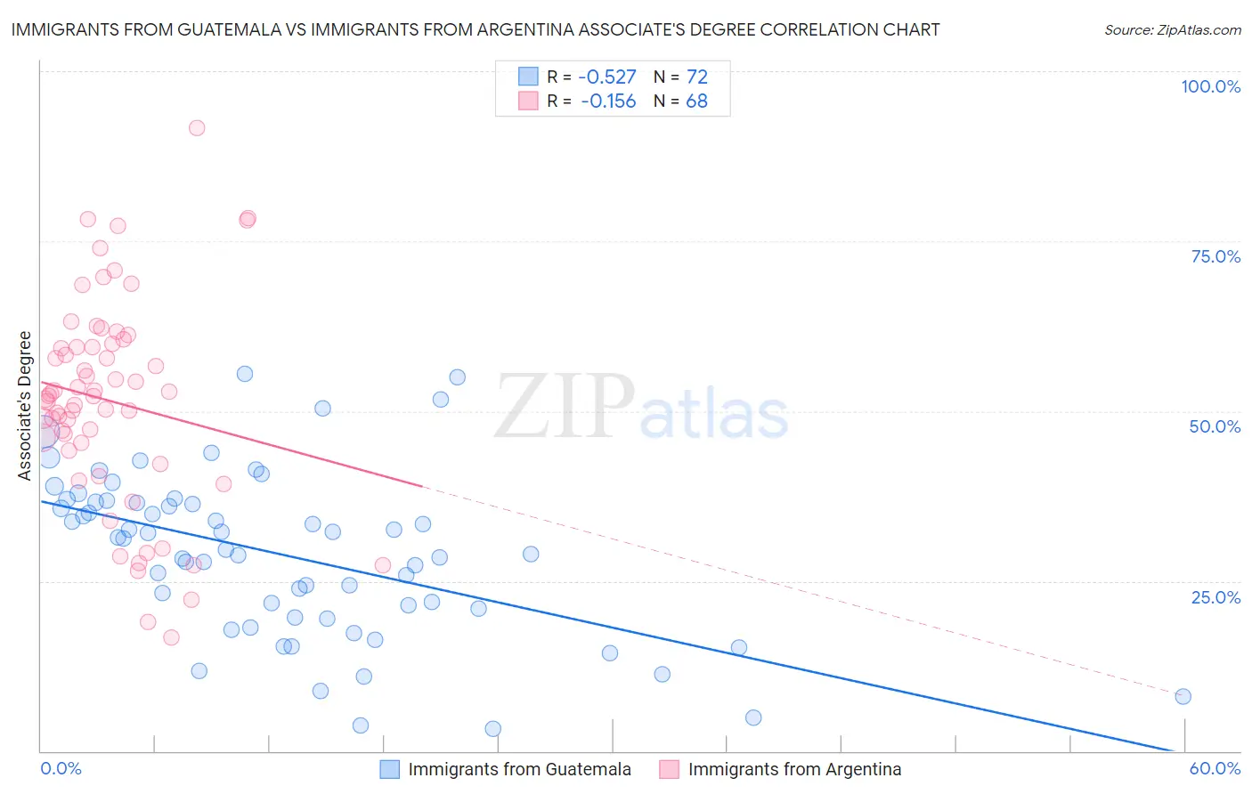 Immigrants from Guatemala vs Immigrants from Argentina Associate's Degree