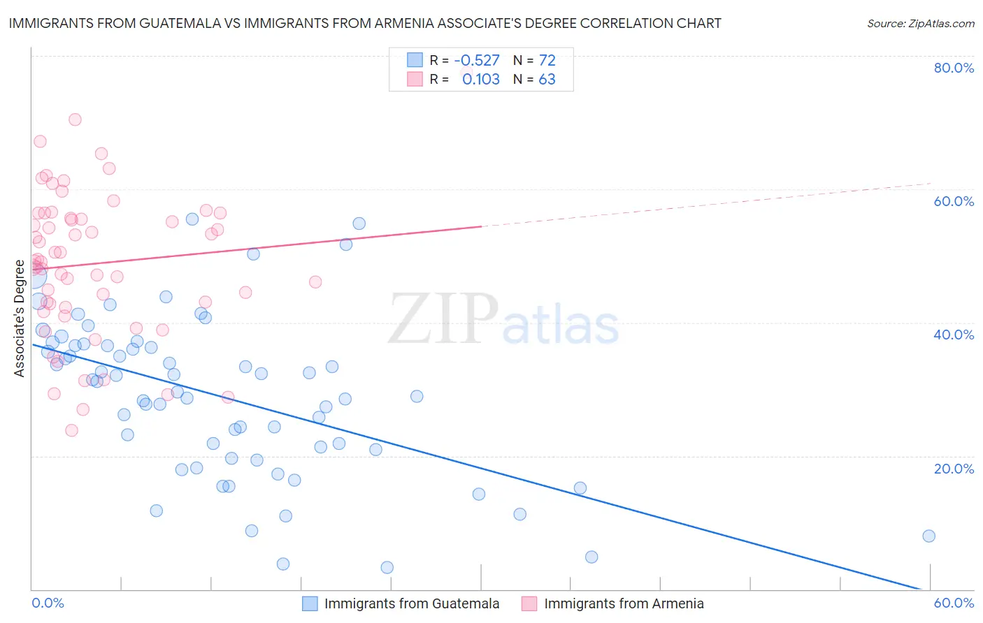 Immigrants from Guatemala vs Immigrants from Armenia Associate's Degree