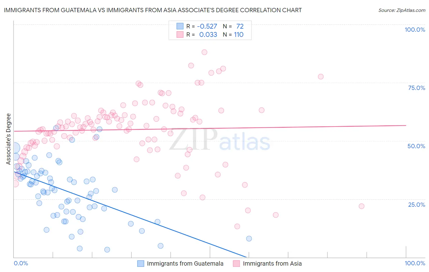 Immigrants from Guatemala vs Immigrants from Asia Associate's Degree