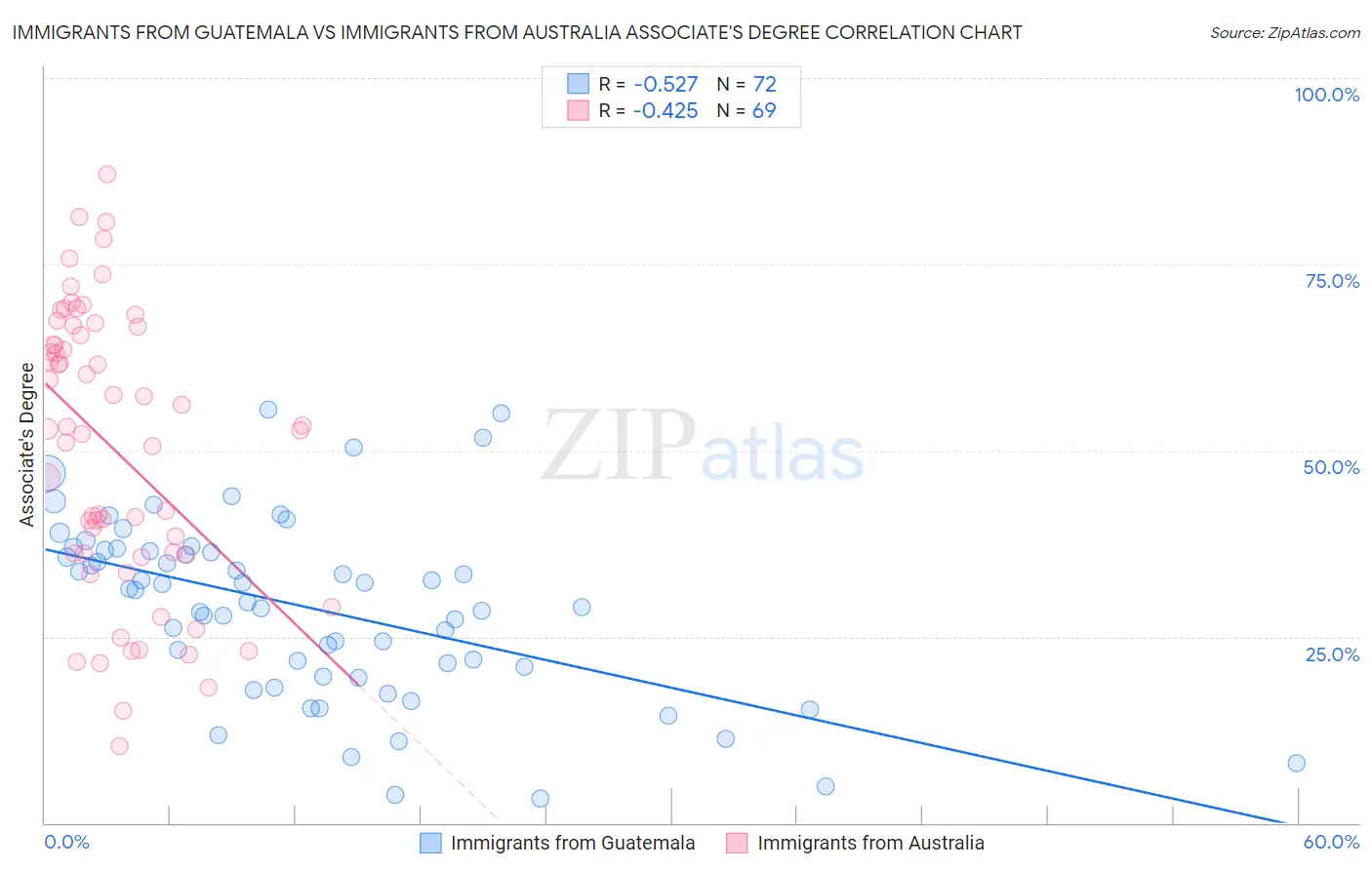 Immigrants from Guatemala vs Immigrants from Australia Associate's Degree