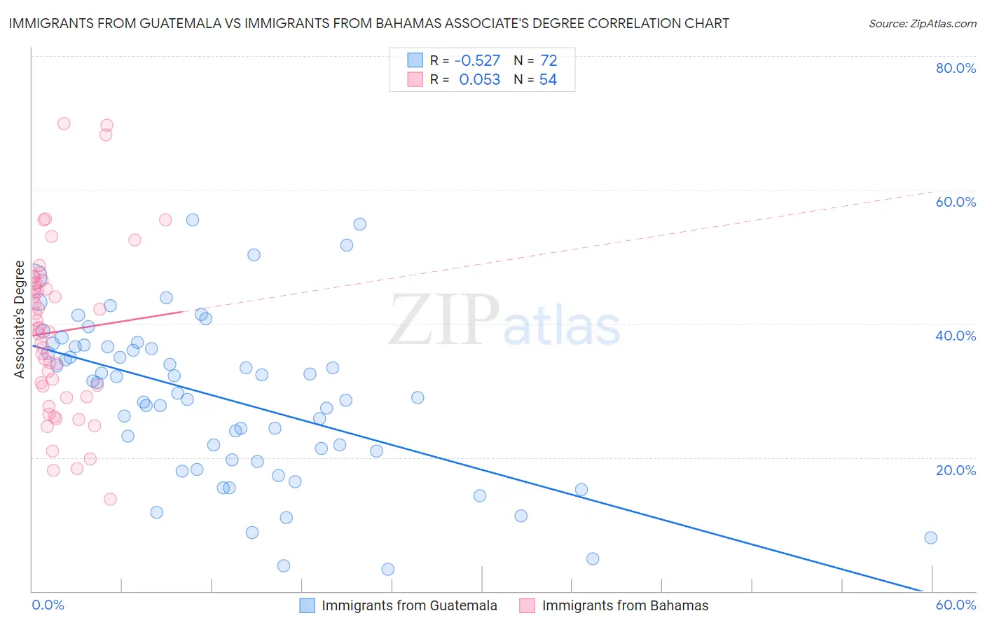 Immigrants from Guatemala vs Immigrants from Bahamas Associate's Degree