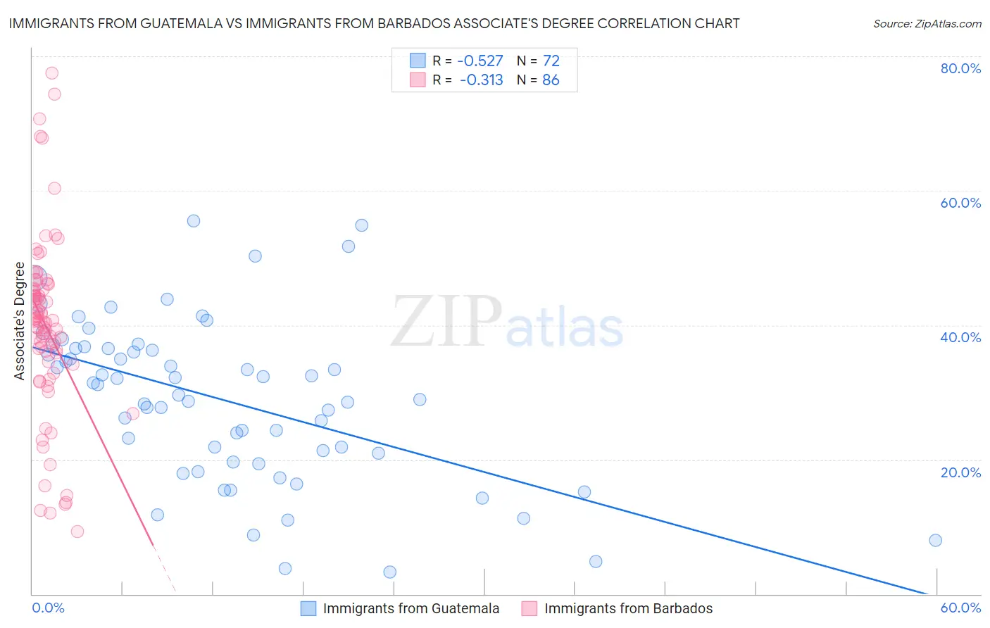 Immigrants from Guatemala vs Immigrants from Barbados Associate's Degree