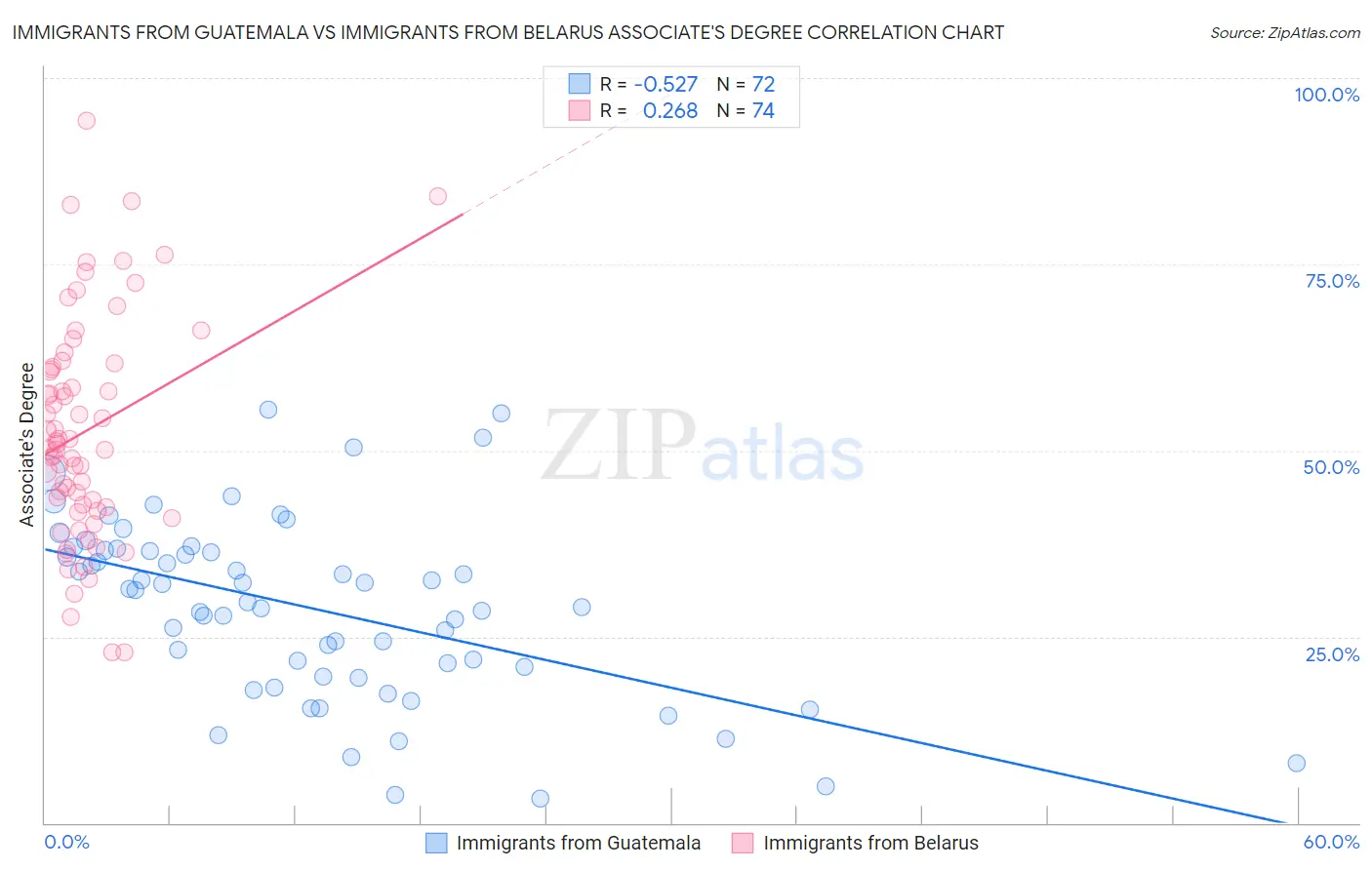 Immigrants from Guatemala vs Immigrants from Belarus Associate's Degree