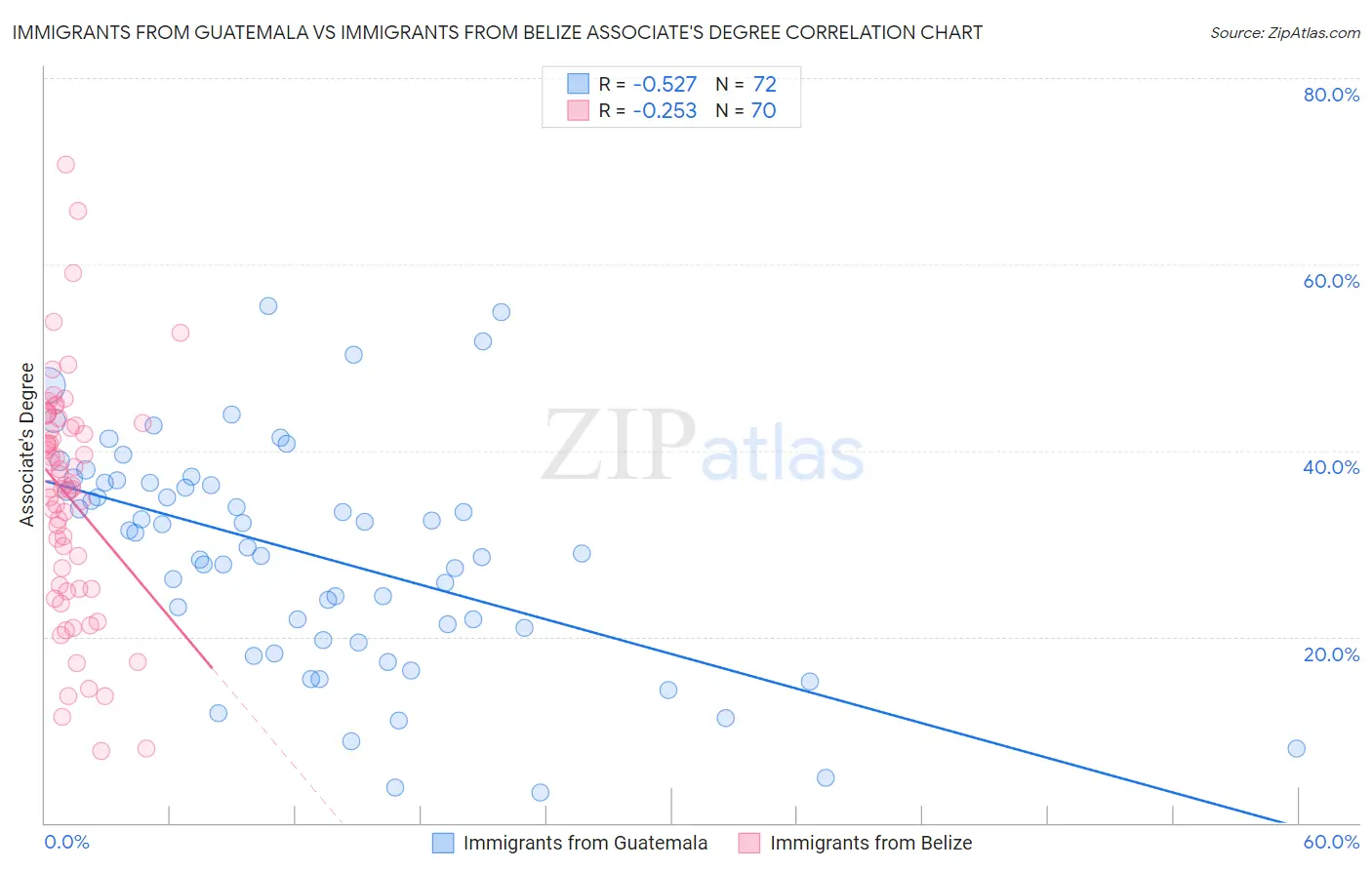 Immigrants from Guatemala vs Immigrants from Belize Associate's Degree