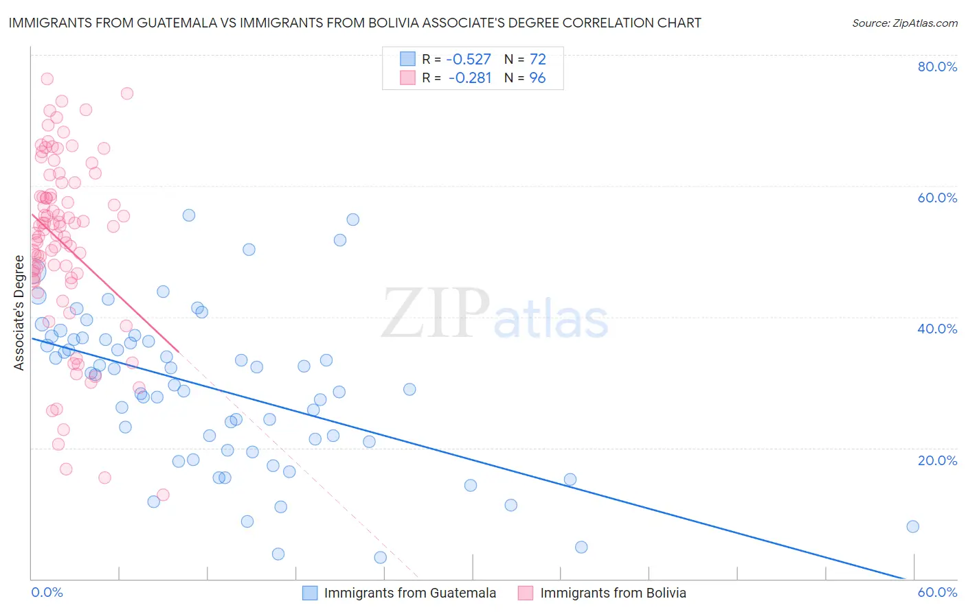 Immigrants from Guatemala vs Immigrants from Bolivia Associate's Degree