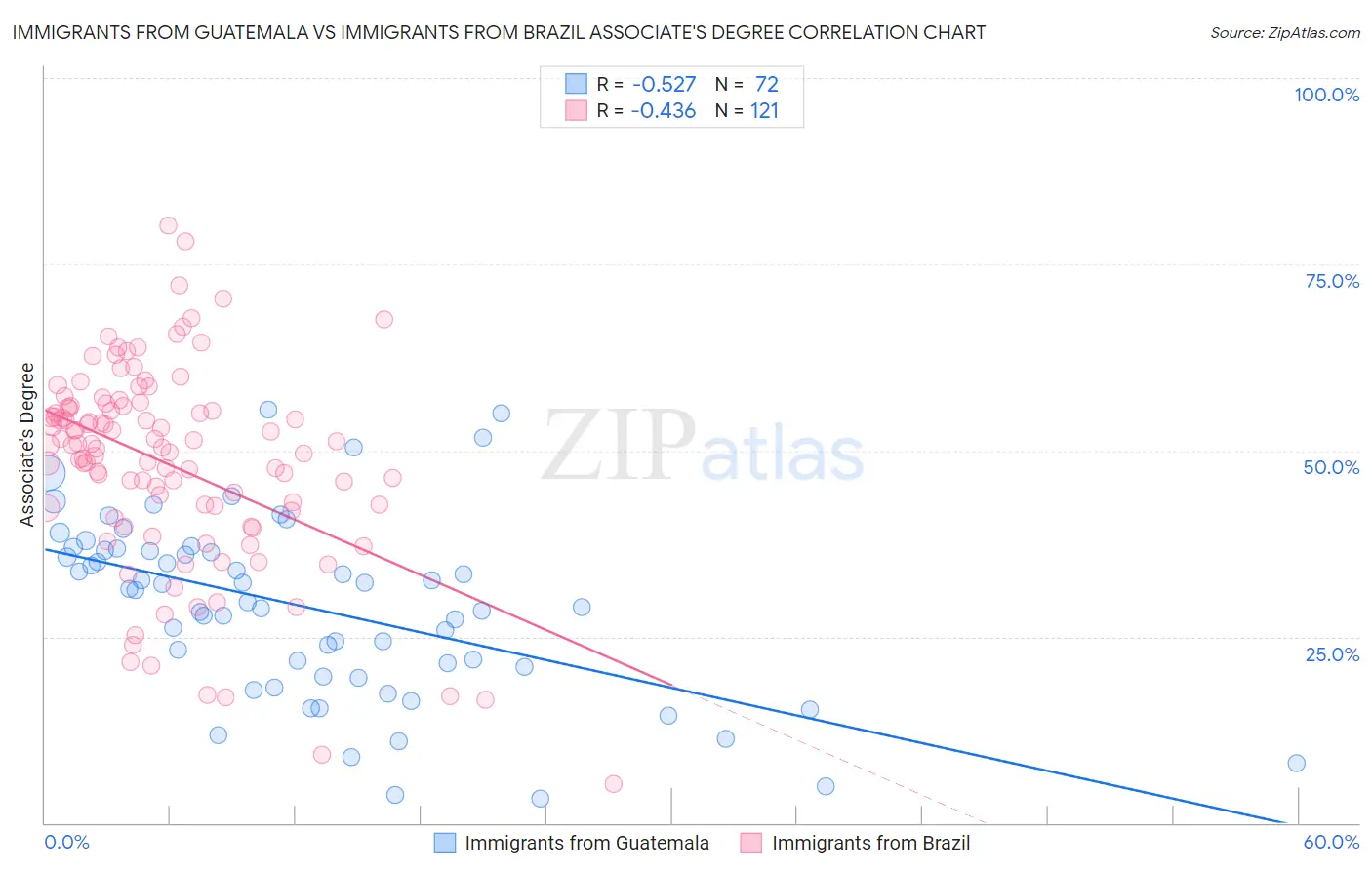 Immigrants from Guatemala vs Immigrants from Brazil Associate's Degree