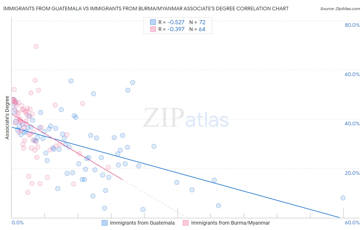Immigrants from Guatemala vs Immigrants from Burma/Myanmar Associate's Degree