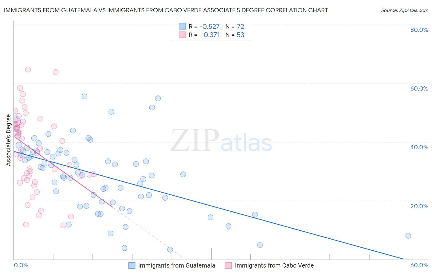 Immigrants from Guatemala vs Immigrants from Cabo Verde Associate's Degree