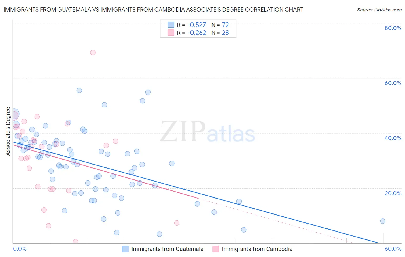 Immigrants from Guatemala vs Immigrants from Cambodia Associate's Degree