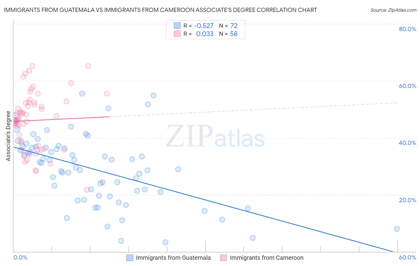 Immigrants from Guatemala vs Immigrants from Cameroon Associate's Degree