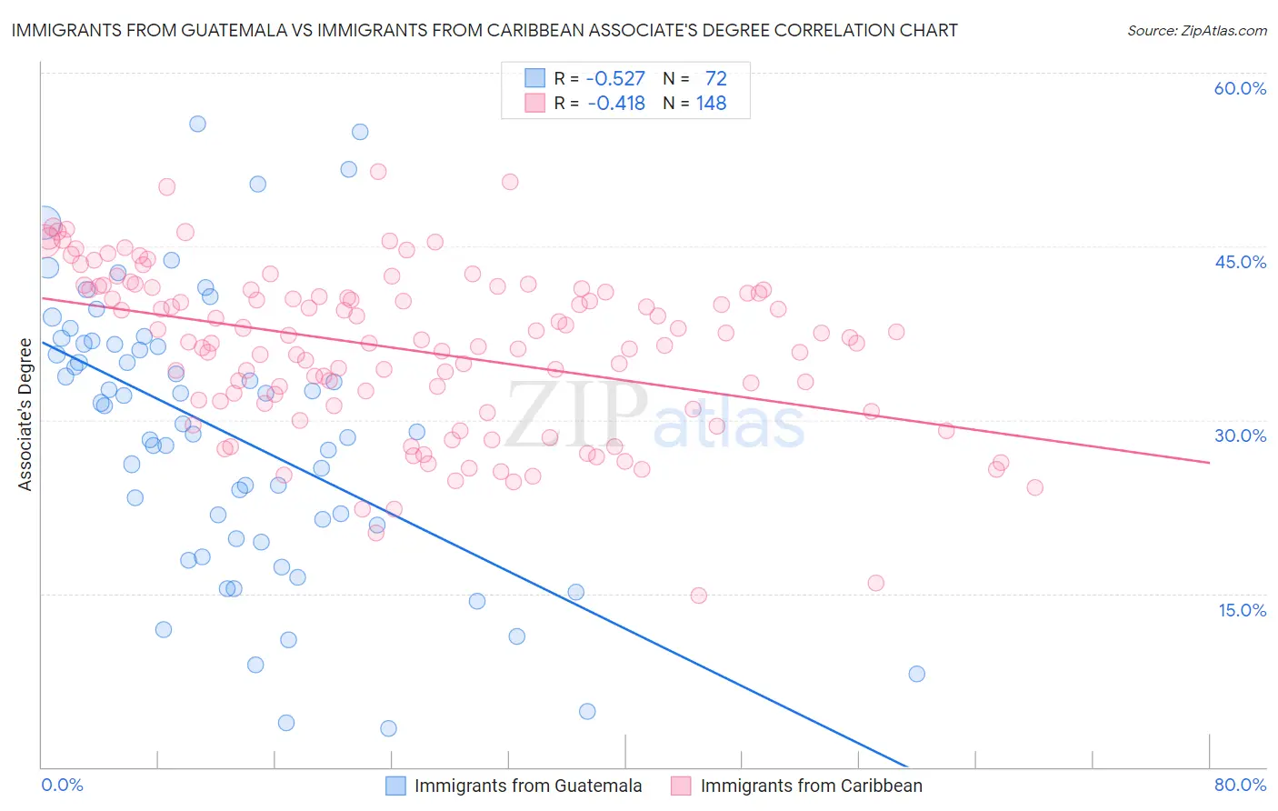 Immigrants from Guatemala vs Immigrants from Caribbean Associate's Degree