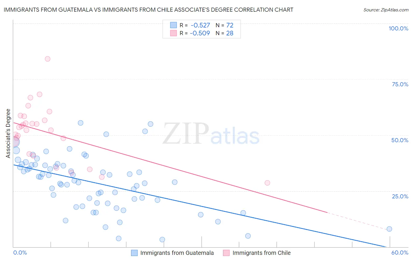 Immigrants from Guatemala vs Immigrants from Chile Associate's Degree
