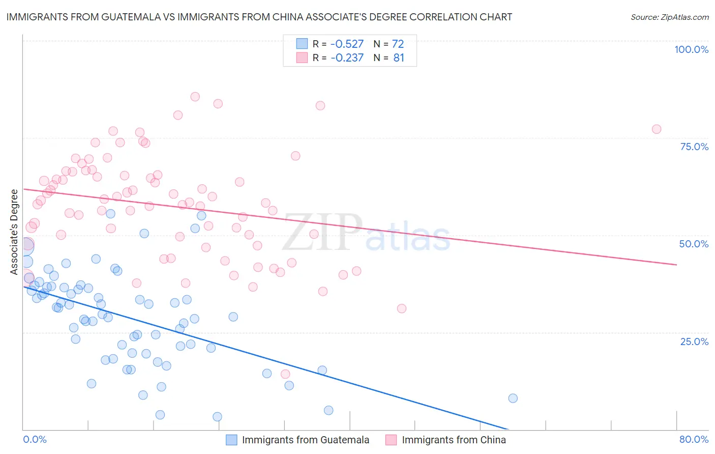 Immigrants from Guatemala vs Immigrants from China Associate's Degree