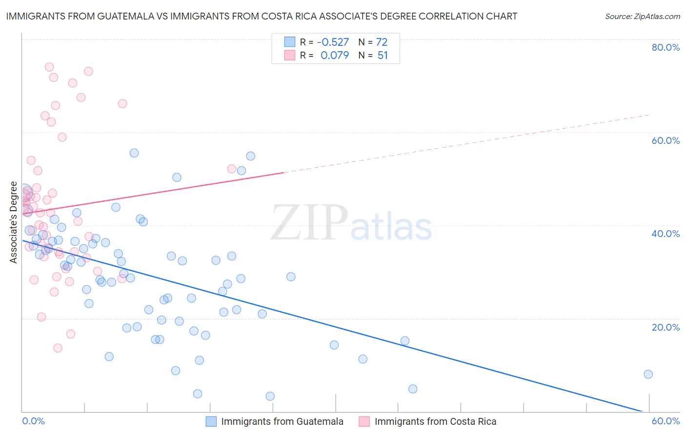 Immigrants from Guatemala vs Immigrants from Costa Rica Associate's Degree