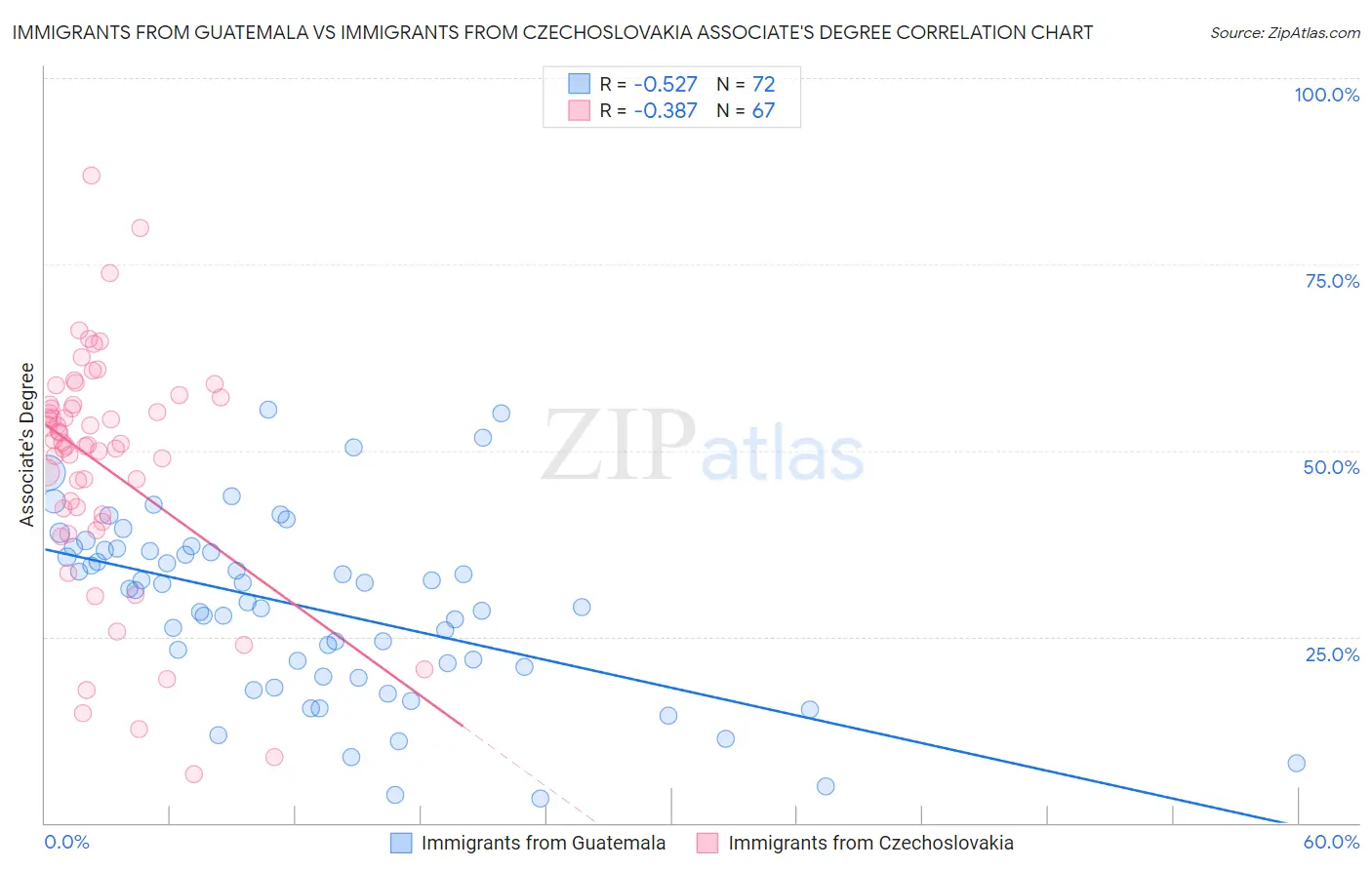 Immigrants from Guatemala vs Immigrants from Czechoslovakia Associate's Degree