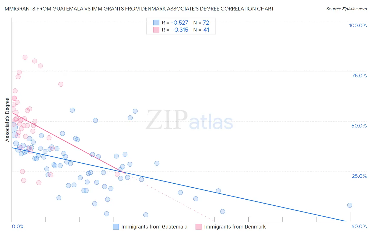 Immigrants from Guatemala vs Immigrants from Denmark Associate's Degree