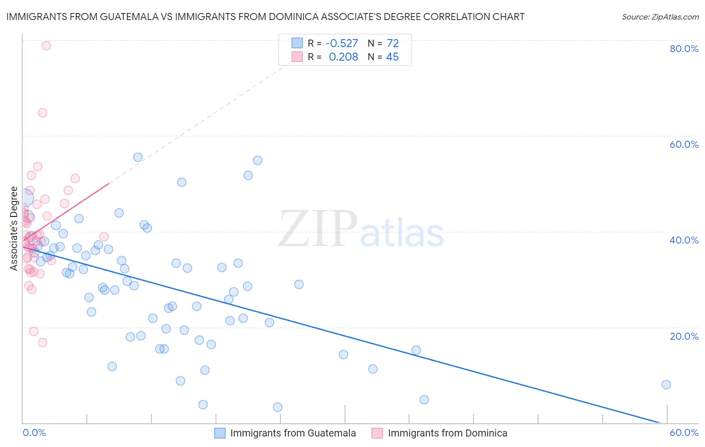 Immigrants from Guatemala vs Immigrants from Dominica Associate's Degree