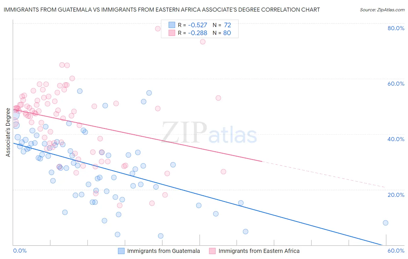 Immigrants from Guatemala vs Immigrants from Eastern Africa Associate's Degree