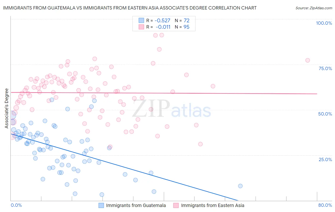 Immigrants from Guatemala vs Immigrants from Eastern Asia Associate's Degree