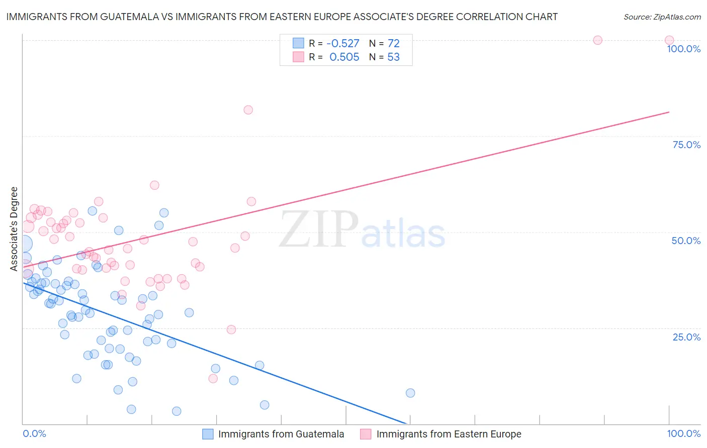 Immigrants from Guatemala vs Immigrants from Eastern Europe Associate's Degree