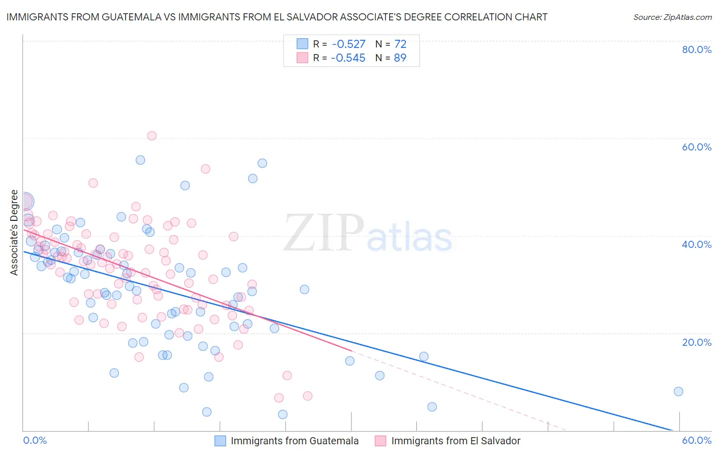 Immigrants from Guatemala vs Immigrants from El Salvador Associate's Degree
