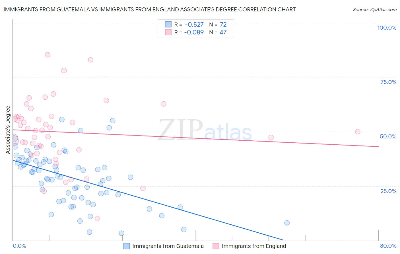 Immigrants from Guatemala vs Immigrants from England Associate's Degree