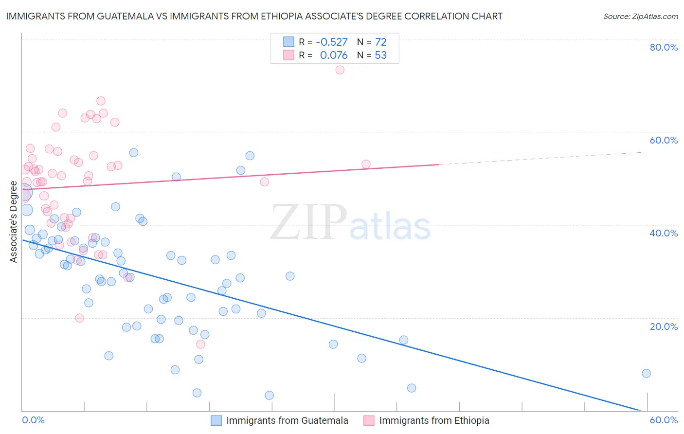 Immigrants from Guatemala vs Immigrants from Ethiopia Associate's Degree