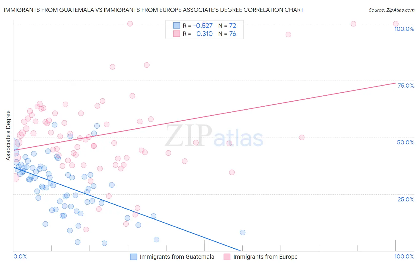 Immigrants from Guatemala vs Immigrants from Europe Associate's Degree