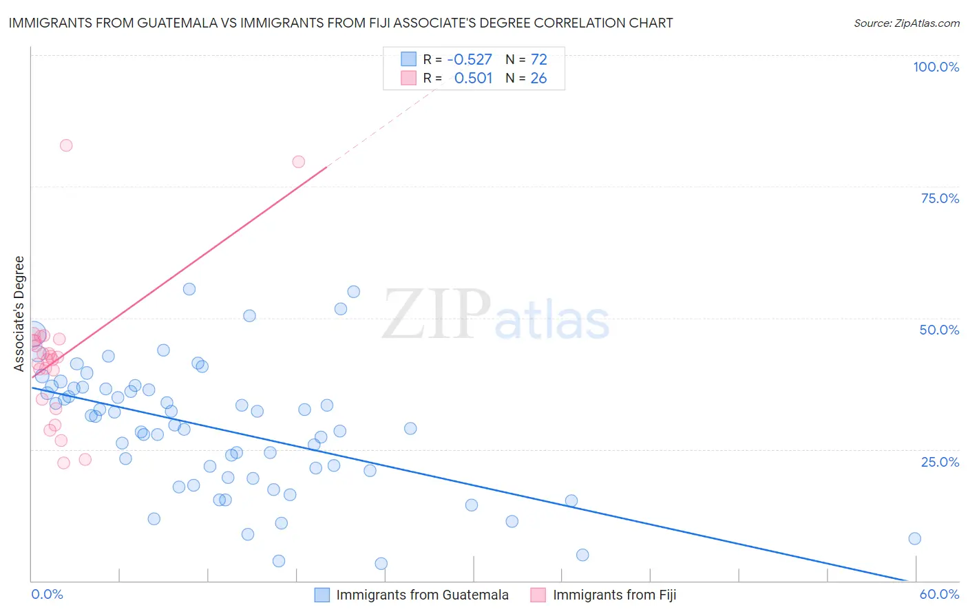 Immigrants from Guatemala vs Immigrants from Fiji Associate's Degree