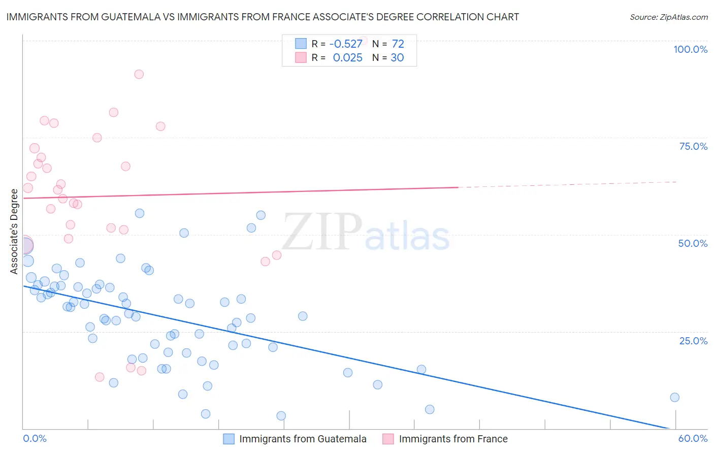 Immigrants from Guatemala vs Immigrants from France Associate's Degree