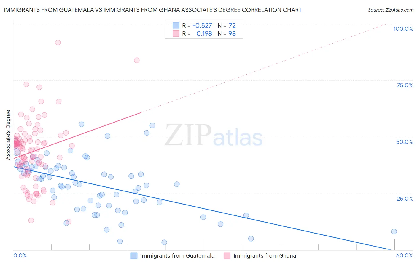 Immigrants from Guatemala vs Immigrants from Ghana Associate's Degree