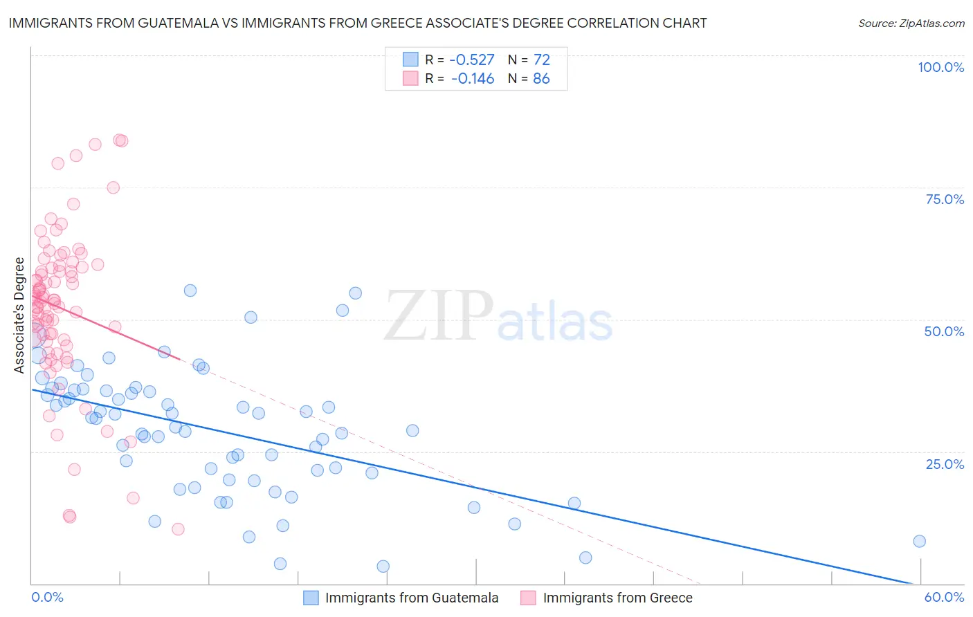 Immigrants from Guatemala vs Immigrants from Greece Associate's Degree