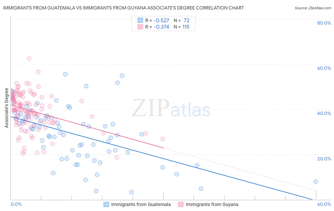 Immigrants from Guatemala vs Immigrants from Guyana Associate's Degree