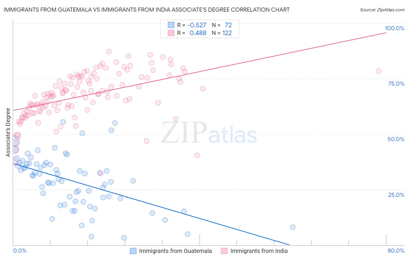 Immigrants from Guatemala vs Immigrants from India Associate's Degree