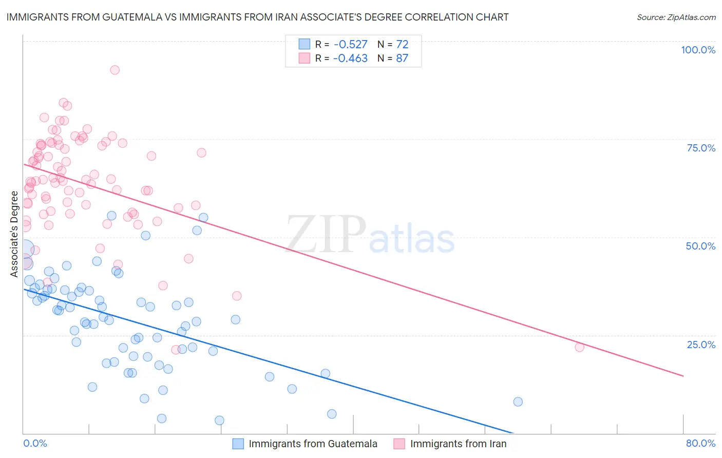 Immigrants from Guatemala vs Immigrants from Iran Associate's Degree