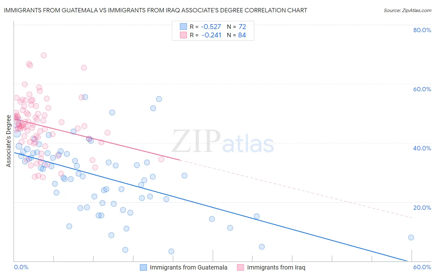 Immigrants from Guatemala vs Immigrants from Iraq Associate's Degree