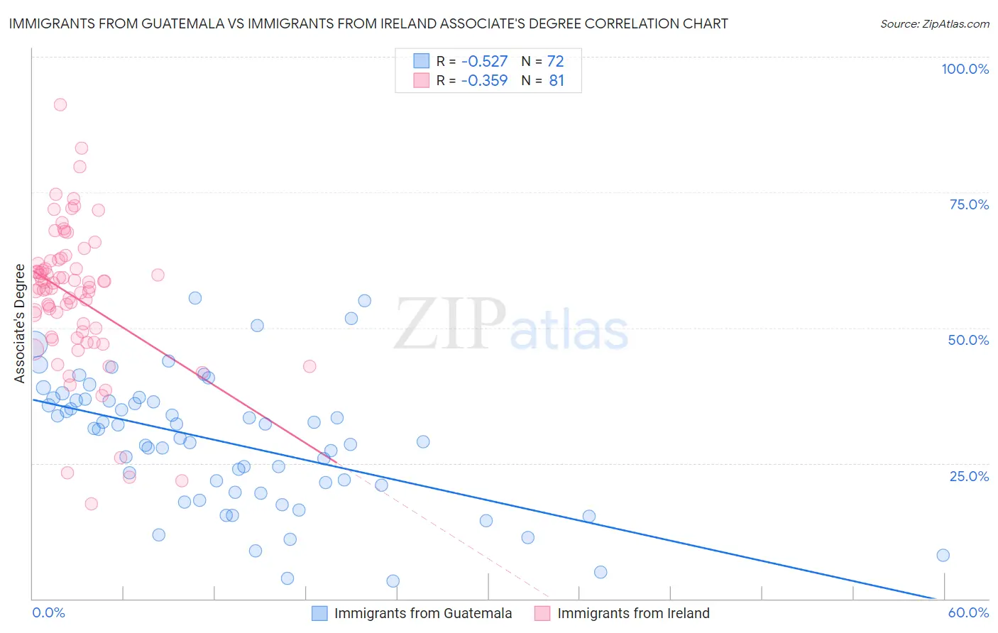 Immigrants from Guatemala vs Immigrants from Ireland Associate's Degree