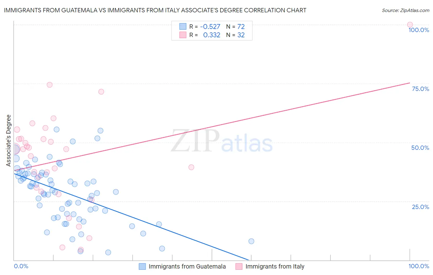 Immigrants from Guatemala vs Immigrants from Italy Associate's Degree