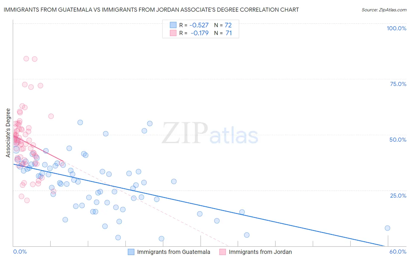 Immigrants from Guatemala vs Immigrants from Jordan Associate's Degree