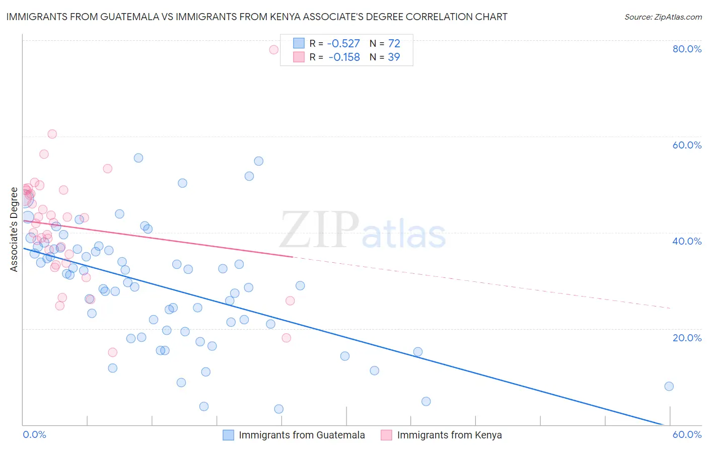Immigrants from Guatemala vs Immigrants from Kenya Associate's Degree