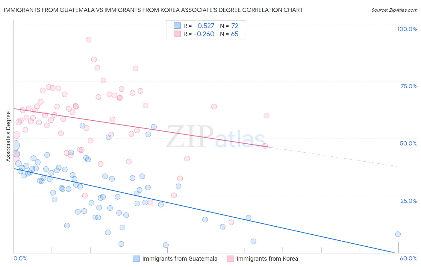 Immigrants from Guatemala vs Immigrants from Korea Associate's Degree