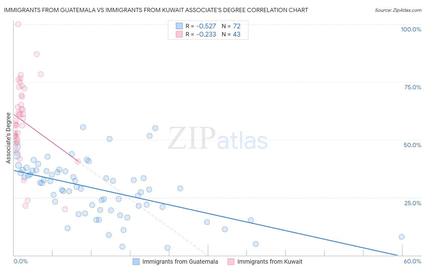 Immigrants from Guatemala vs Immigrants from Kuwait Associate's Degree