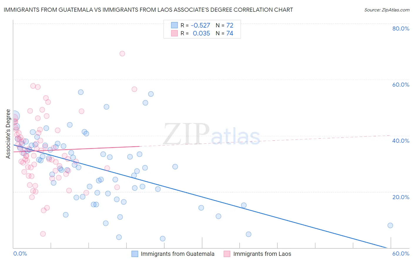 Immigrants from Guatemala vs Immigrants from Laos Associate's Degree