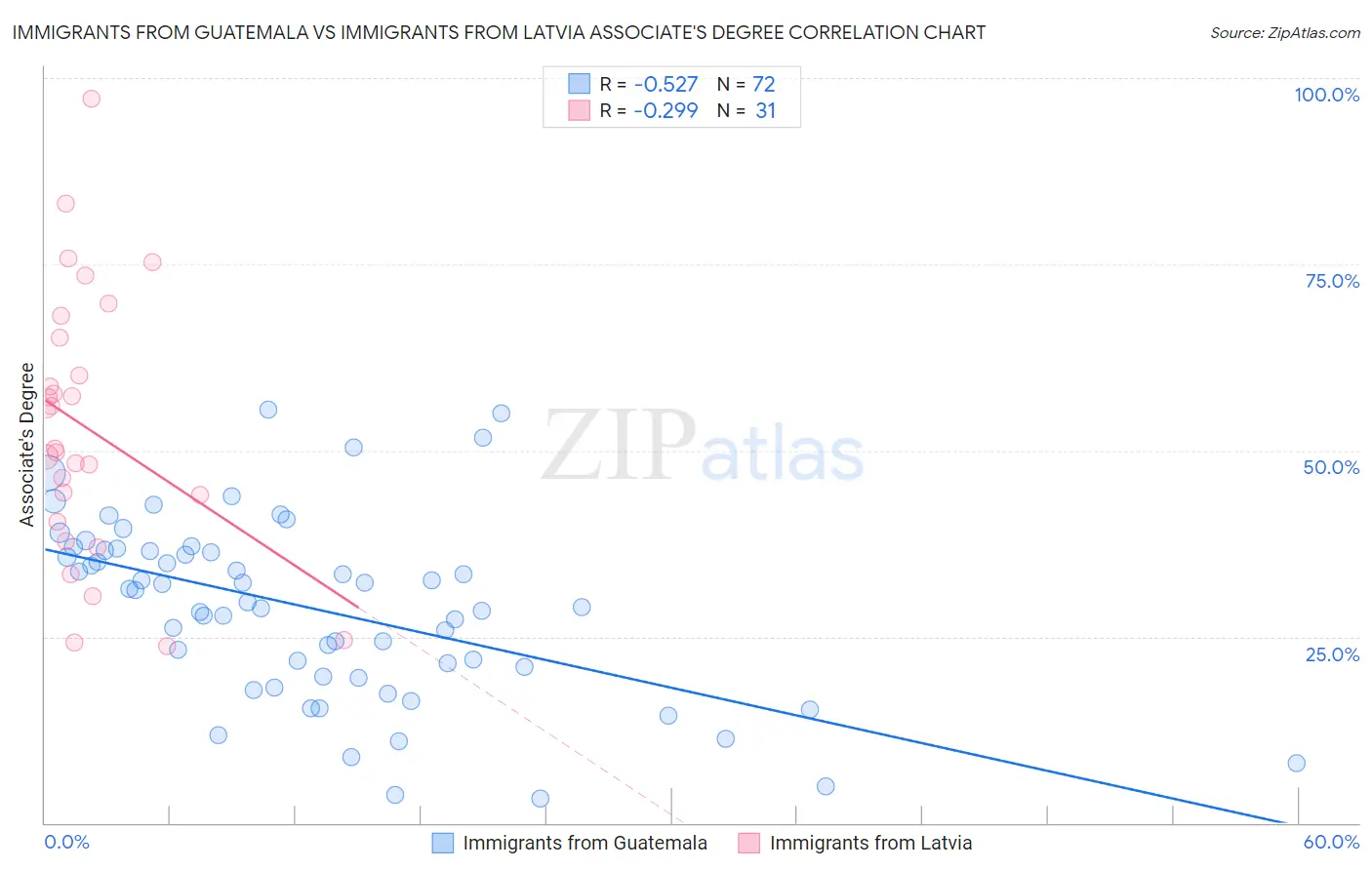 Immigrants from Guatemala vs Immigrants from Latvia Associate's Degree